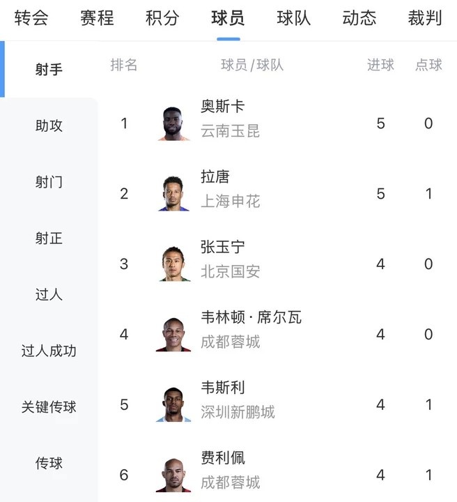 bti体育app下载-中超射手榜：奥斯卡、拉唐5球分居前二，张玉宁等4人4球